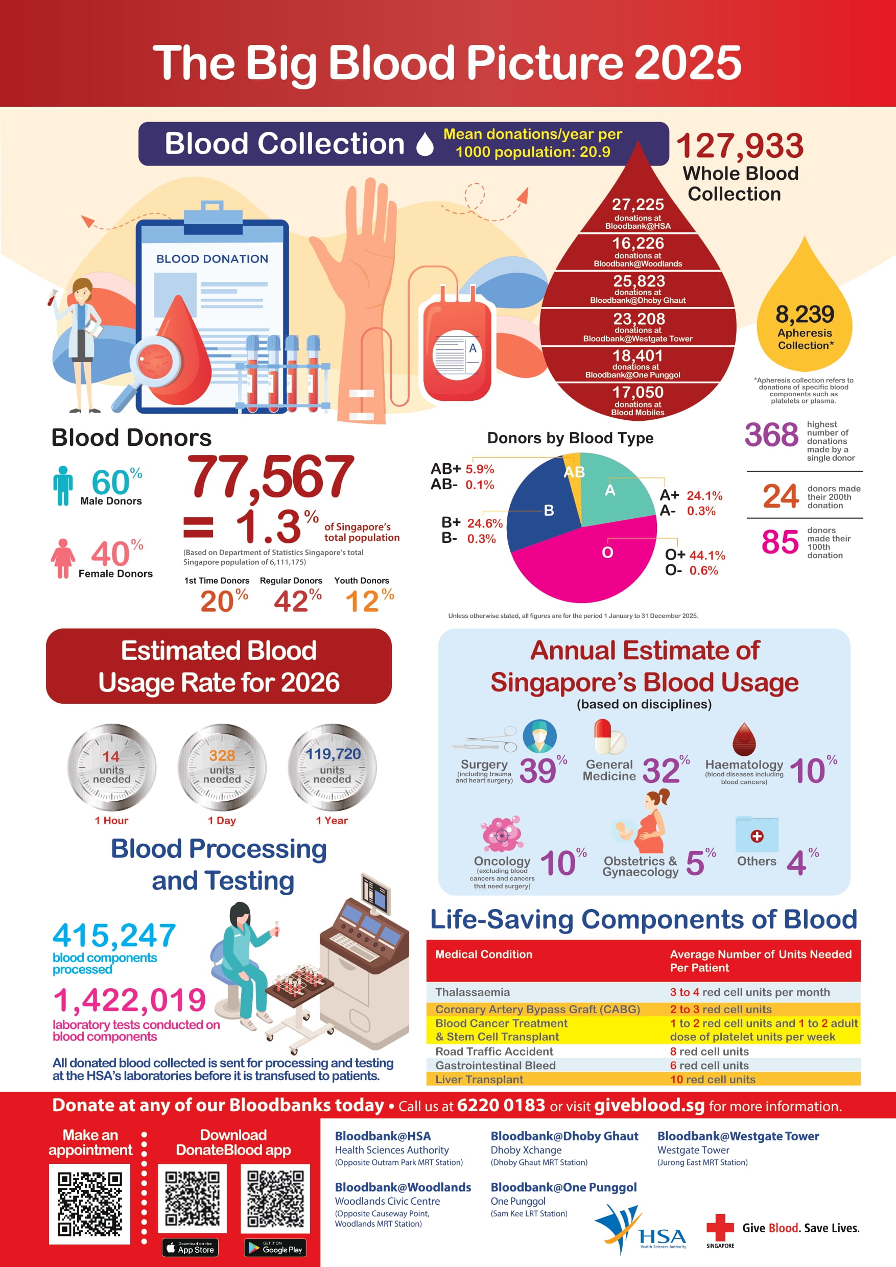 Big Blood Picture 2024